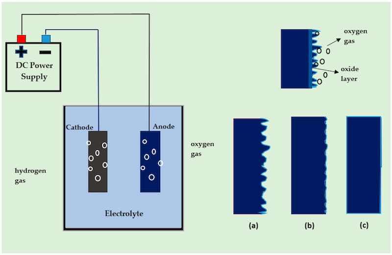 Figure 1. The basic setup of an electropolishing cell, showing how the surface of a workpiece changes from being initially uneven to being smooth, (a) Initial uneven surface of the workpiece, (b) Macro-levelling/finishing, (c) Micro-levelling/finishing (after Lee 2000 and Wang 2016 [18,19]).
