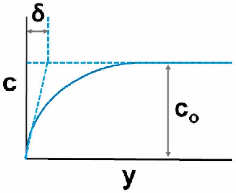 Figure 13. Graph showing acceptor concentration as a function of distance from the electrode, (after Wagner [120]).