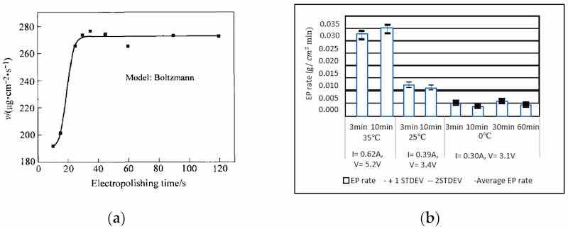 Figure 17. (a) The effect of electropolishing time obeys sigmoidal law [154], copyrights granted by Nonferrous Metals Society of China 2006, (b) EP rate of Co-Cr samples in phosphoric acid at temperatures of 35°C, 25°C, and 0°C (after Aihara 2009) [140].