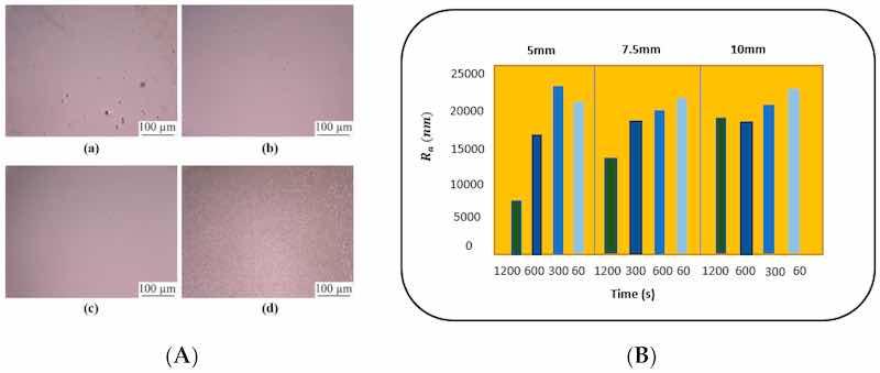 Figure 19. (A) Electropolishing of W in environmentally friendly NaOH with electrode gaps of (a) 0.15 mm, (b) 0.5 mm, (c) 1.0 mm, (d) 1.5 mm; (B) Time and distance Vs roughness (Ra) plot comparing the impact of differing polish times and inter anode/cathode distances at constant temperature and voltage for additively manufactured Ti (after Lassell 2016) [62].