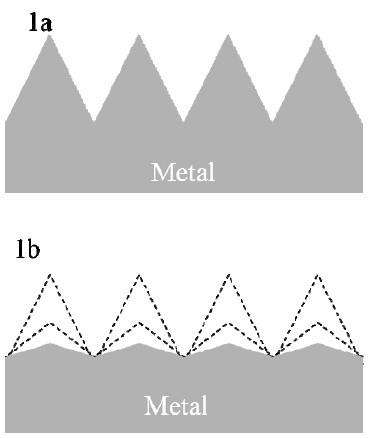 Figure 1 - (a) Generalized surface roughness and (b) electropolishing by removal of asperities.