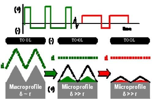 Figure 10 - Waveform sequence used to electropolish stainless steel valves in sodium chloride-sodium nitrate aqueous electrolyte.