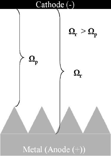 Figure 2 - Focusing electric field on surface asperities in low conductivity electrolytes.