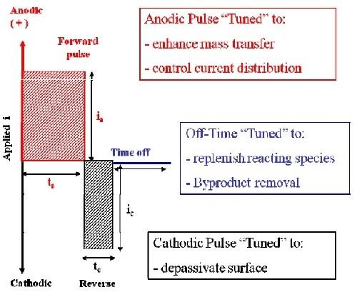 Figure 4 - Generalized pulse/pulse reverse waveform for electropolishing.