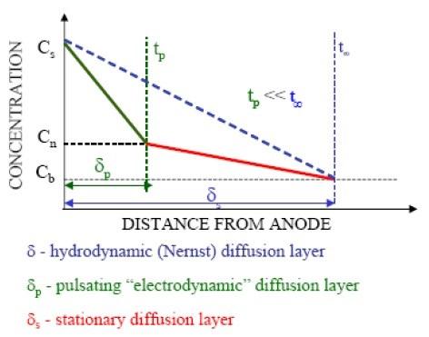 Figure 5 - Linearized hydrodynamic, stationary and pulsating diffusion layers.