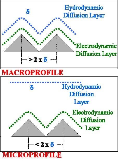 Figure 6 - Representation of hydrodynamic and electrodynamic diffusion layers for a macroprofile and a microprofile.