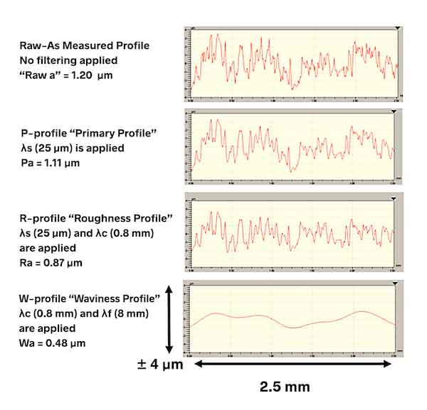 Surface Roughness and Texture Considerations when Making the Change