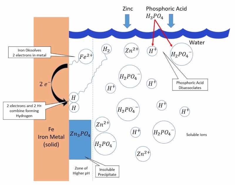 Figure 3. Simplified mechanism of zinc phosphate conversion coating (pH around 3).