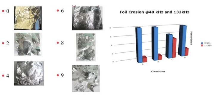 Figure 1 (Ref. 4): Levels of Foil Erosion Figure 2: (Ref. 4): Foil Erosion at Two Different Frequencies, Impact of Chemistry
