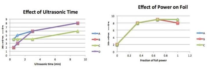 Figure 3: Foil Erosion Versus Time (Ref. 4); Figure 4 (Ref 4): Foil Erosion Versus Per Cent Power