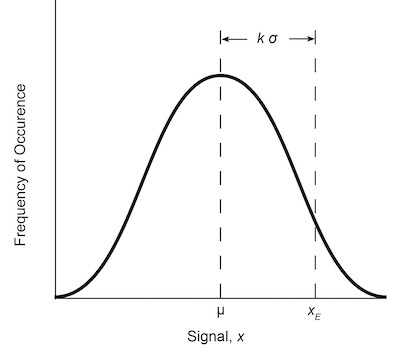 Fig. 2: Normal distribution curve for a measured variable x with standard deviation a and mean u.