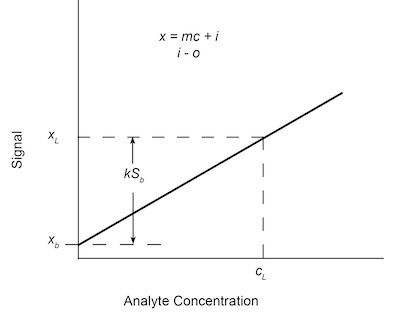 Fig. 4: Analytical calibration curve with limiting concentration cL determined to be statistically different from mean of blank measurements xb by kSb.
