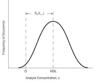 Fig. 6: MDL depicted as an error distribution, where S(tn-1) is selected for 99% confidence that MDL is greater than zero.13