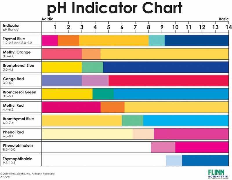 Figure 5: Common indicators and pH range.