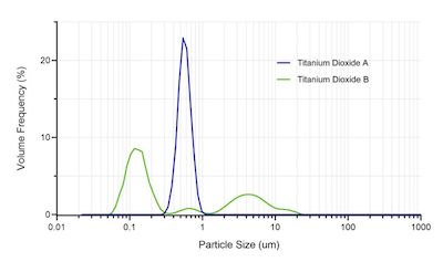 Figure 2. Particle size distributions of Titanium Dioxide A and Titanium Dioxide B