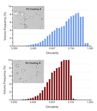 Figure 8. Circularity distributions of PU coating A and B obtained by dynamic image analysis