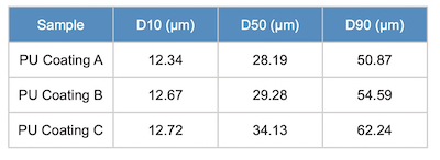 Table 1. Critical particle size values of PU coatings from different manufacturers measured by dry tests