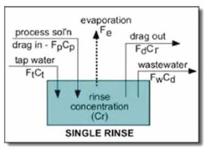 Figure 1. Model of Single Rinse