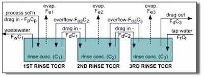 Figure 3. Model of TCCR (triple counter current rinse tank)