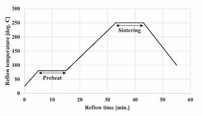 Figure 3. Sintering reflow profile