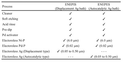 Table 1. Plating process of ENEPIS and ENEPES