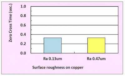 Figure 11 - Comparison of zero cross time of a 10-μm tin deposit for two levels of roughness.