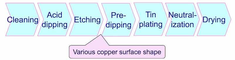 Figure 5 - The plating process sequence used for this study.