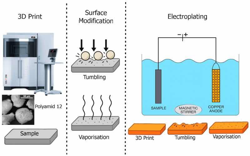 Figure 1. Experimental Setup: 3D Print, Surface Modification, Electroplating.