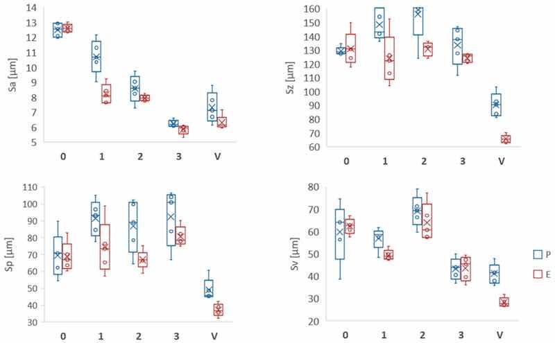 Figure 3. Comparison of height areal roughness parameters Sa, Sz, Sp, and Sv.