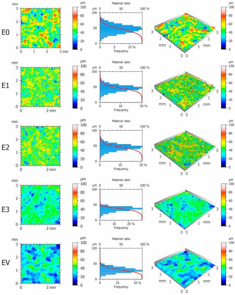 Figure 4. 2D heat maps, 3D heat maps, and Abbott–Firestone curves with histograms of electroplating surfaces.
