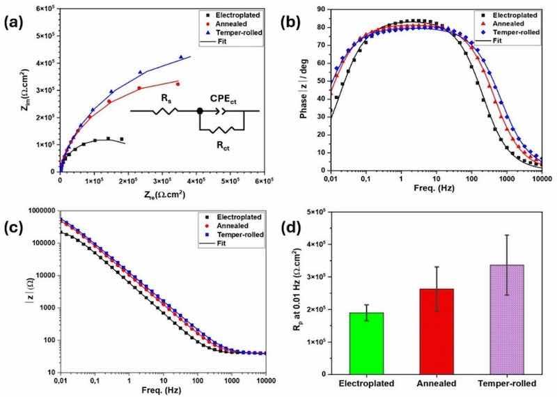 Fig. 11. The fitted results of EIS for the three sample types, (a) Nyquist and equivalent circuit, (b) bode phase, (c) bode amplitude (after 30 min immersion in 0.1 M NaCl solution), and (d) comparison among Rp (at 0.01 Hz) of electroplated, annealed, and temper-rolled samples.