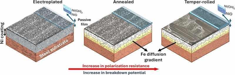 Fig. 12. Schematic overview of the surface morphology, microstructure, passivity, and corrosion performance for all types of samples.