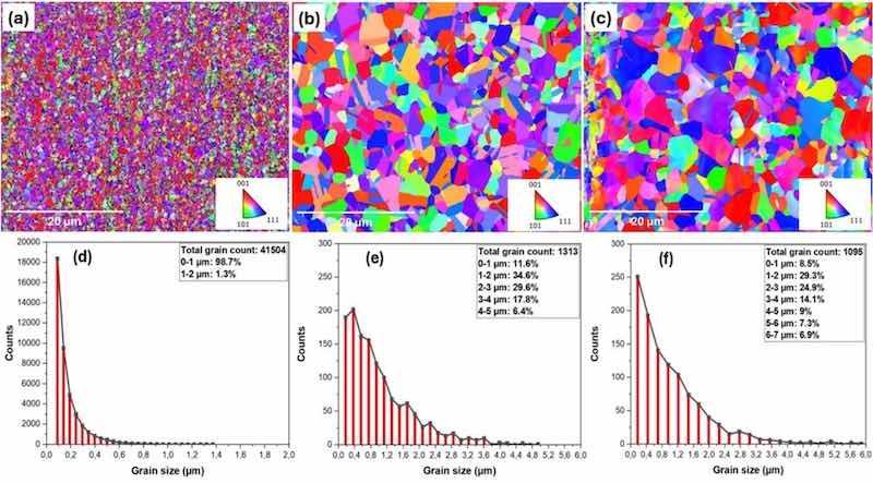 Fig. 2. EBSD analysis from surface textures of (a) electroplated, (b) annealed, (c) temper-rolled samples, and grain size distributions of (d) electroplated, (e) annealed, (f) temper-rolled samples.