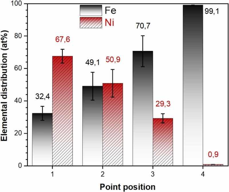 Fig. 4. Elemental distribution corresponding to the selected points of EDS analysis in Fig. 3c.