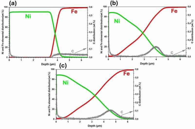 Fig. 5. GDOES profiles from (a) electroplated, (b) annealed, and (c) temper-rolled samples.
