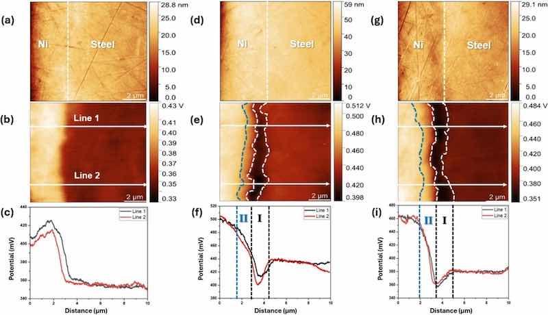 Fig. 6. The cross-sectional AFM topography and SKPFM potential maps topography, and line profile of all (a, b, c) electroplated, (d, e, f) annealed, and (g, h, i) temper-rolled samples.