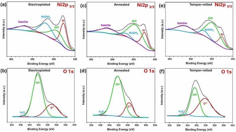 Fig. 7. High-resolution XPS spectra of Ni 2p and O 1 s for (a,b) electroplated, (c,d) annealed, (e,f) temper-rolled after 30 min of immersion in 0.1 M NaCl solution.