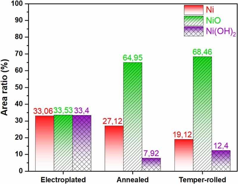 Fig. 8. Comparison among the area ratios derived from high-resolution XPS data for different samples.