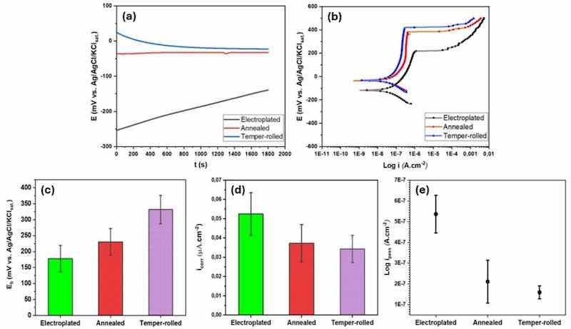 Fig. 9. Comparison among (a) OCP, (b) polarization curves, (c) breakdown potentials, (d) corrosion current densities, and (e) passivity current densities of different samples after 30 min immersion in 0.1 M NaCl solution and pH 6.