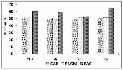 Figure 1. Percentages of removal of free cyanide and heavy metals onto three different bioadsorbents Figure 1. Percentages of removal of free cyanide and heavy metals onto three different bioadsorbents (CAB, EBGM and EAC) using a ratio 1:1 (v/v) between bioadsorbent/raw wastewater.