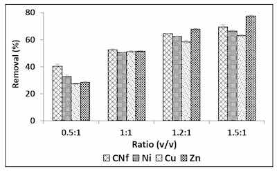 Figure 2. Percentages of removal of free cyanide and heavy metals onto CAB using different ratios between bioadsorbent/raw wastewater.