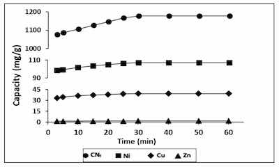 Figure 3. Influence of contact time in the adsorption capacity of all pollutants studied onto CAB.