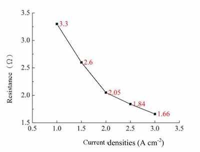 Fig. 4. Relative thickness of the Zinc coatings in accordance with current densites during 5 mins.