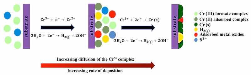 Figure 2. A schematic explanation of the mechanism of Cr electrodeposition.