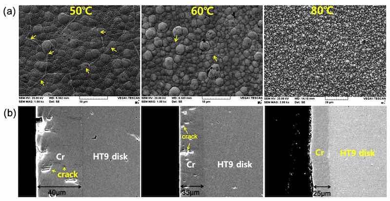 Figure 7. SEM micrograph of Cr coatings on HT9 cladding material with an increase in temperature: (a) surface morphology and (b) cross-sectional views. Reprinted with permission from [161]. Copyright 2020 Elsevier. The SEM micrograph at 80°C shows no crack formed on/in the Cr coating.