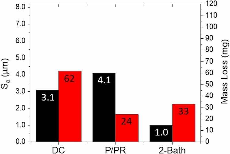 A comparative plot showing the best Sa values (black) obtained by the DC-only, P/PR-only, and 2-Bath EP methods with the corresponding mass loss 