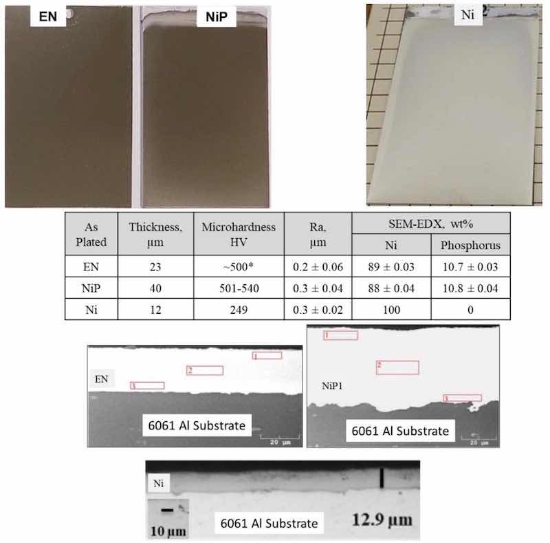 Figure 5 - (Top) Images of electroless NiP, electrolytic NiP and nickel directly applied to 4” × 6” 6061 T6 Al panels; (Middle) Table of measured deposit composition, thickness, roughness and hardness; (Bottom) Representative cross-sections for each coating system on aluminum.