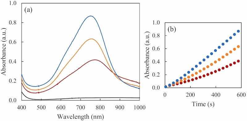 Fig. 3. The effect of the phosphite presence in the hypophosphite determination. (a) In blue, the UV–Vis absorption spectrum of 0.6 mM hypophosphite standard; in black the UV–Vis absorption spectrum of 10 mM phosphite standard at the same reaction conditions. In orange and red the UV–Vis absorption spectra of mixtures of 0.6 mM of hypophosphite and 2.5 and 4.7 mM of phosphite respectively. The entire spectra shown were taken 10 min after adding the reducing agent. (b) With same colors, the kinetics of color formation in the first 10 min of reaction at 752 nm.