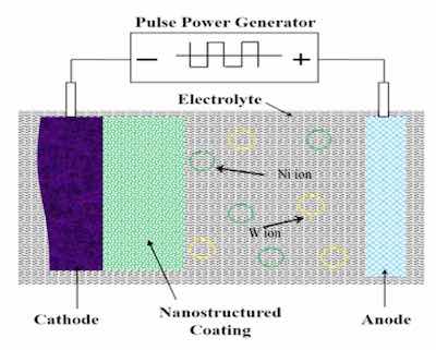 Schematic of Pulsed electrodeposition (PED) process.